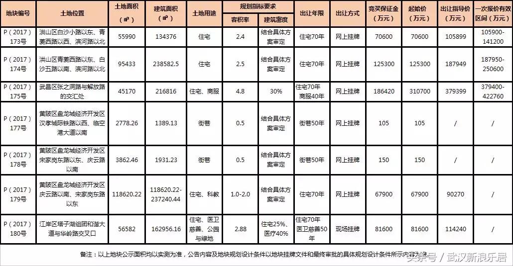 2017武汉土拍收官打响，白沙洲纯住宅地无悬念105899万熔断！