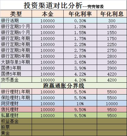 十大投资理财渠道,投资理财入门教程