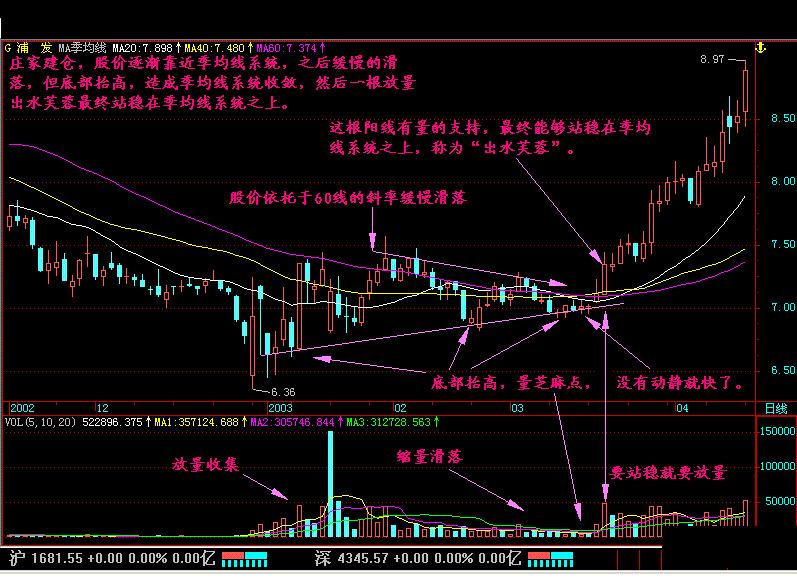 股票出现水漫金山形态是涨还是跌,股票出水芙蓉后市会怎么样走