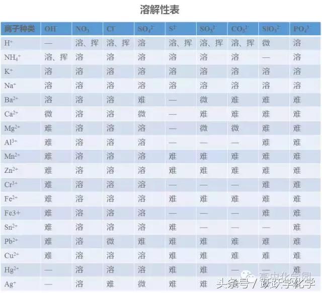 小学生化学入门基础知识,中考化学回归课本基础知识