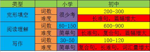 班主任提醒：开学不到4个月，这三类学生已注定考不上好高中！