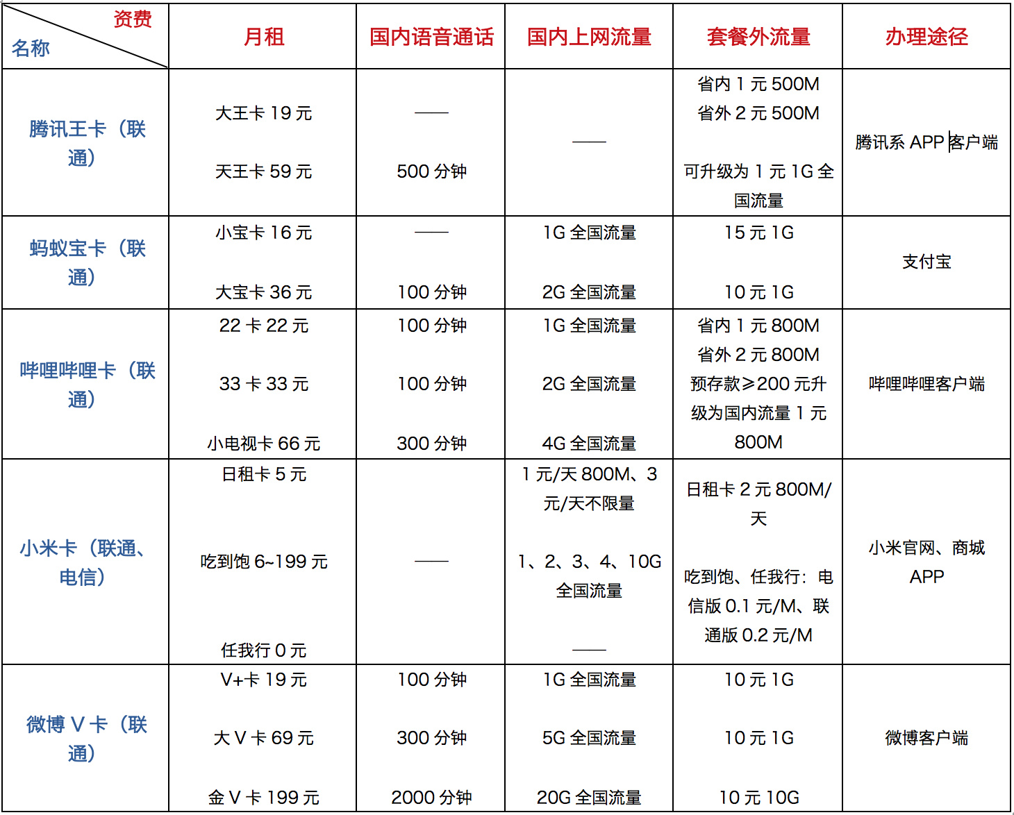 现在哪款手机卡最实惠,哪一款手机卡划算又便宜