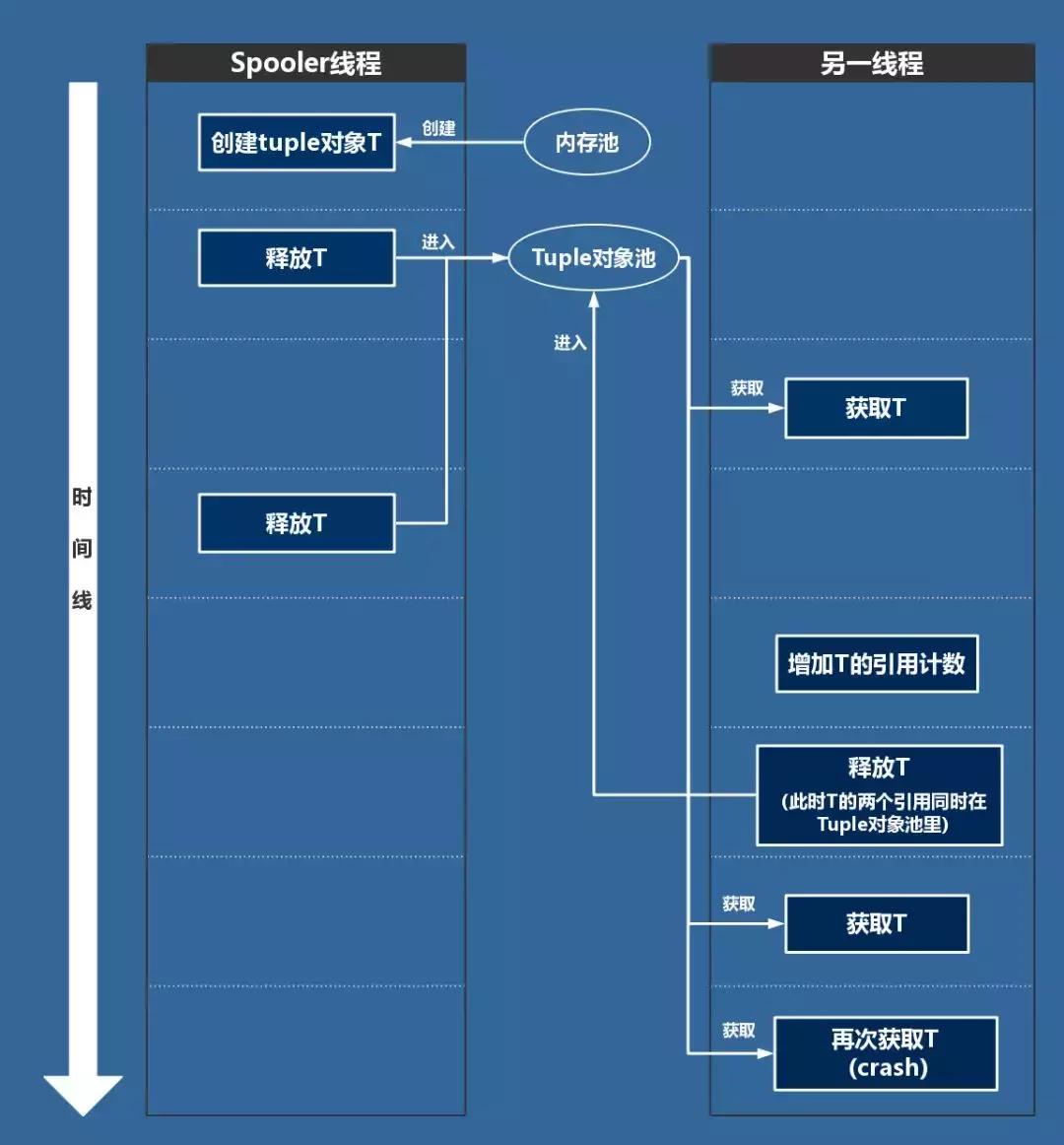 如何深入Python虚拟机追查HTTP服务coredump导致502问题