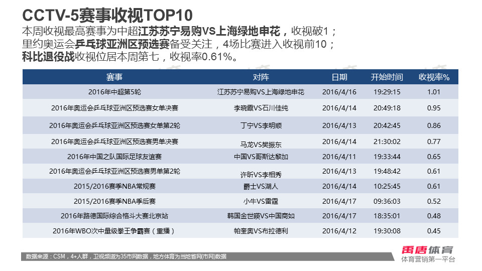 数据|科比退役战CCTV5收视0.61%，奥运会乒乓球亚洲预选赛备受关注