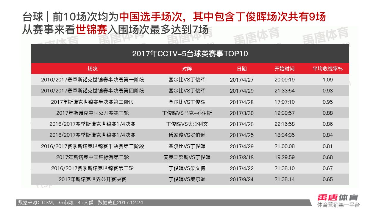2011cctv5比赛收视率排行,2016cctv5赛事收视率