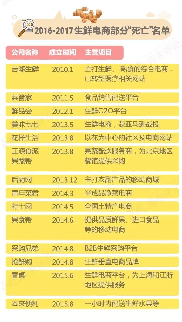 2017生鲜电商简史