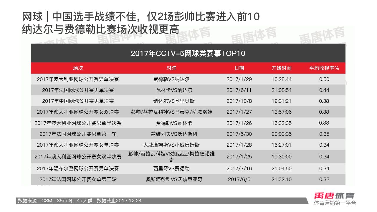 2011cctv5比赛收视率排行,2016cctv5赛事收视率