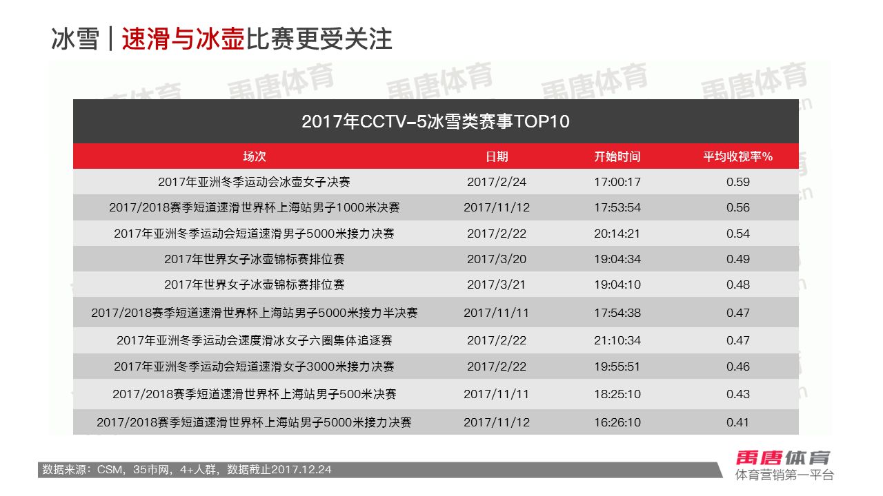 2011cctv5比赛收视率排行,2016cctv5赛事收视率