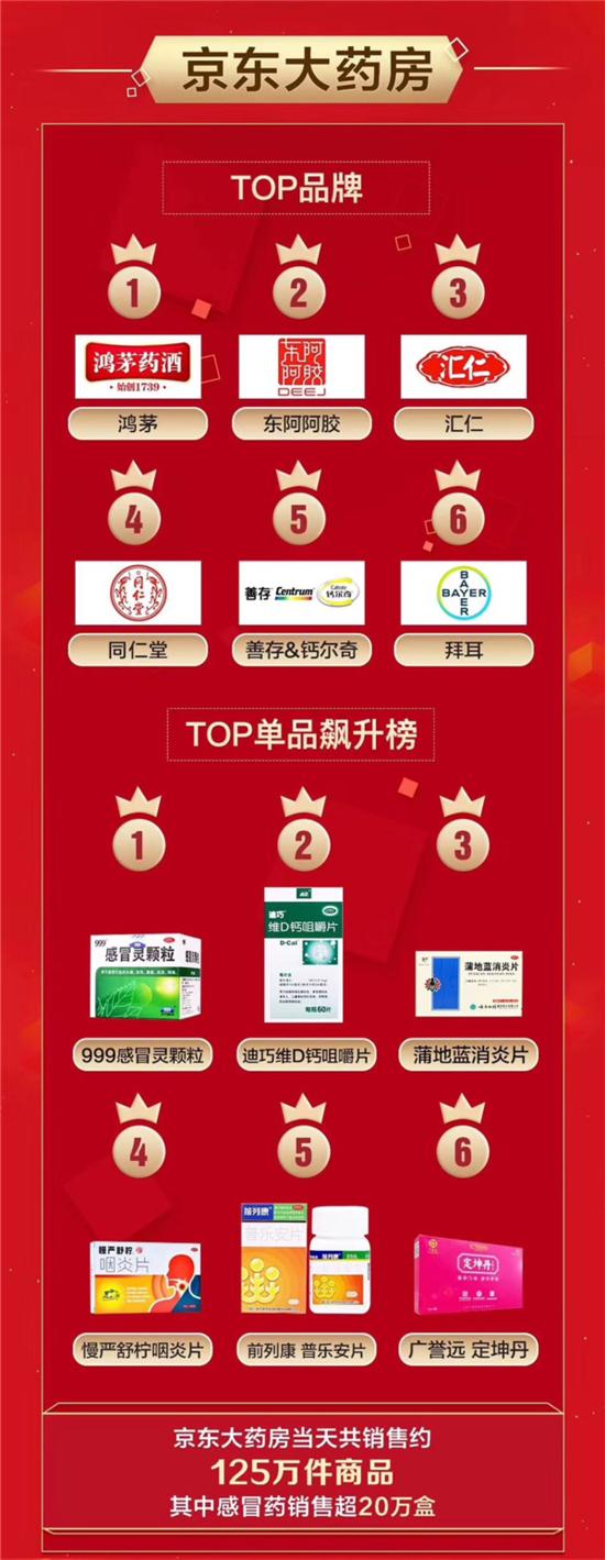 京东多品类一小时成交额突破,京东超级品类日
