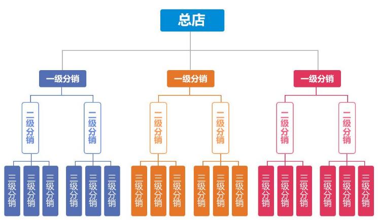 三级分销系统价钱怎么算,三级分销商城系统
