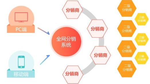 三级分销系统价钱怎么算,三级分销商城系统