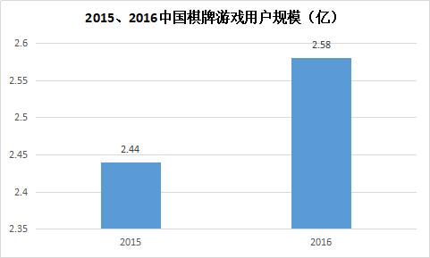 又见彩票行业大佬入局棋牌游戏领域