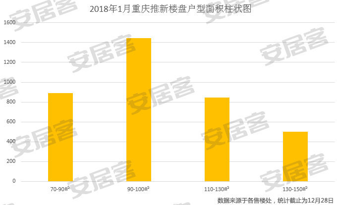 重庆楼市成交50套,楼市成交总价突破15亿