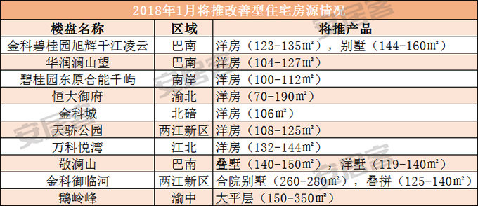 重庆楼市成交50套,楼市成交总价突破15亿