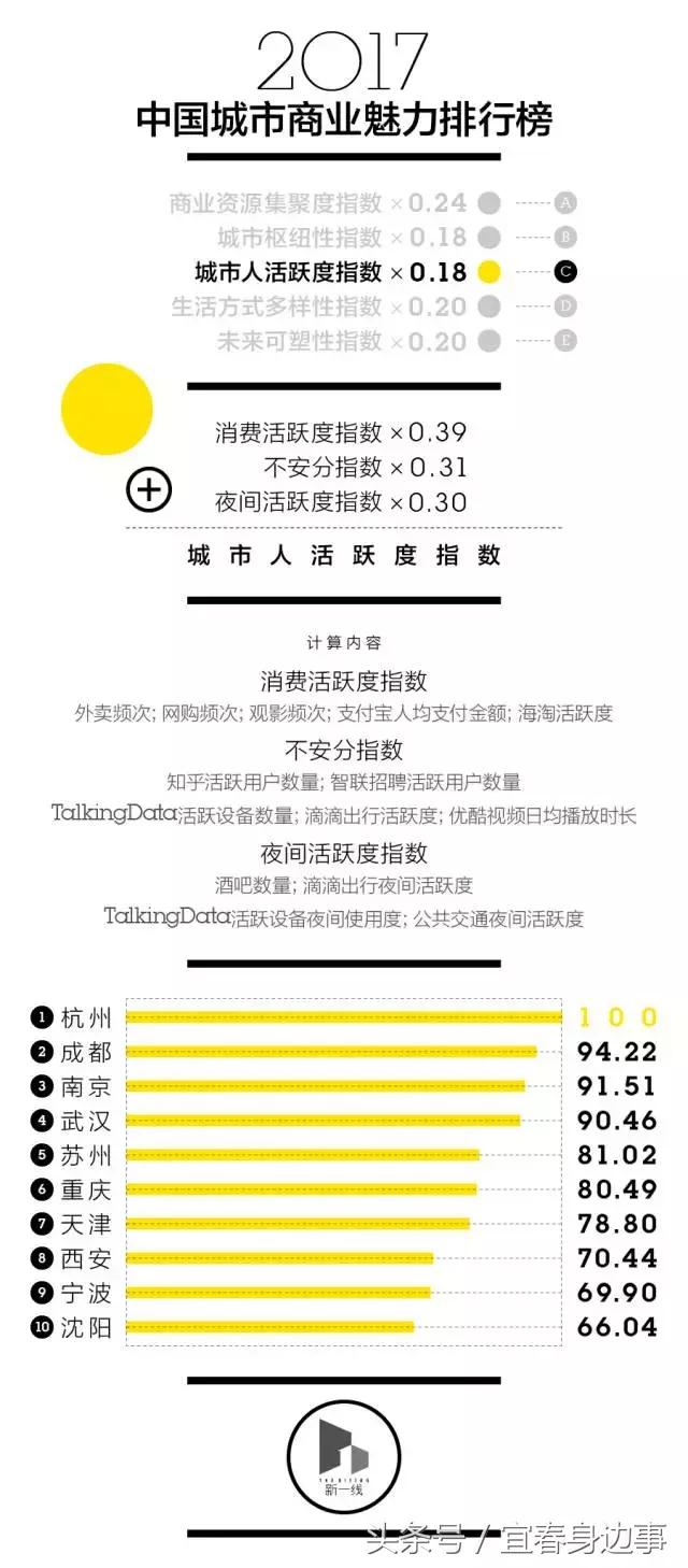 宜春列为三线城市,宜春几线城市最新排名