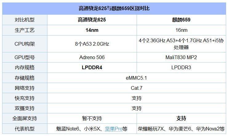 别玩游戏：光荣9青春版、畅玩7X上的麒麟659性能堪忧？