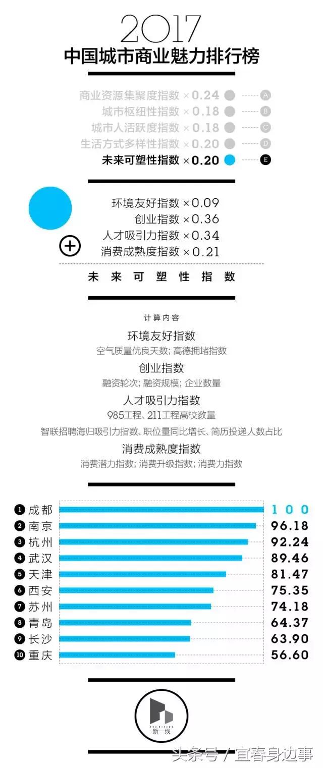 宜春列为三线城市,宜春几线城市最新排名