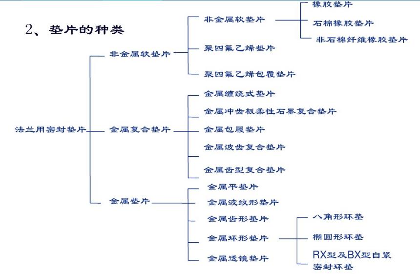 常用垫片规格型号,垫片的基础知识