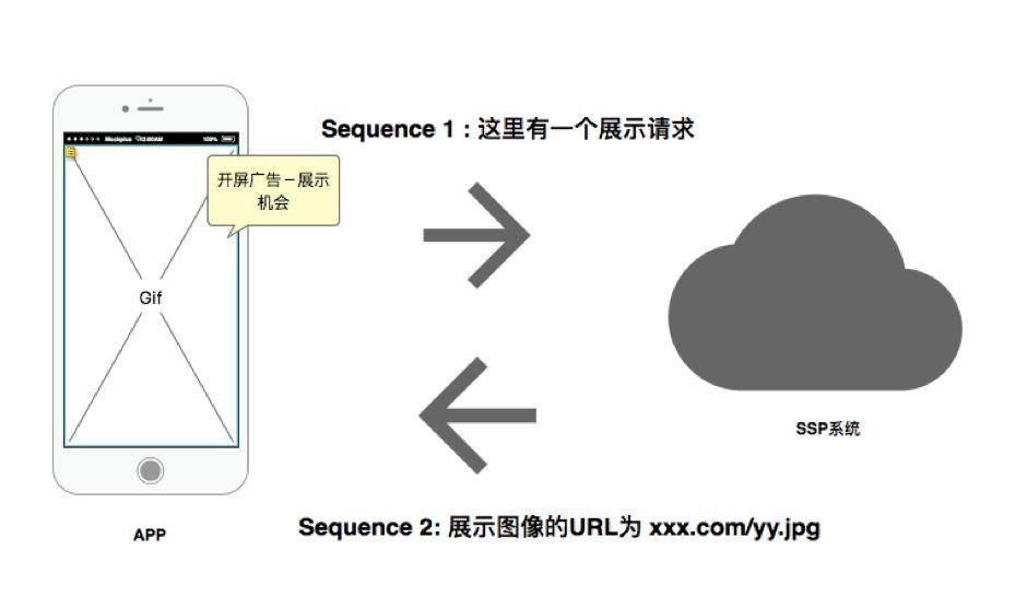 api接入营销,网络营销技术api接口