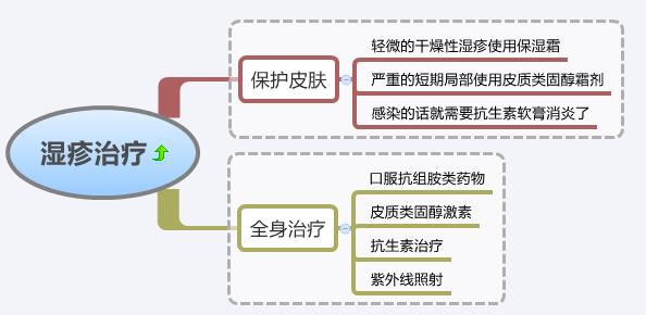 宝宝湿疹不用吃药,宝宝湿疹怎么和宝妈沟通