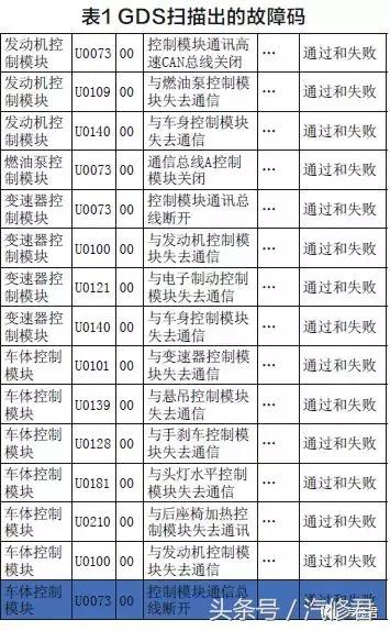 06别克君越锁车通信故障,12年君越高速网络通信故障