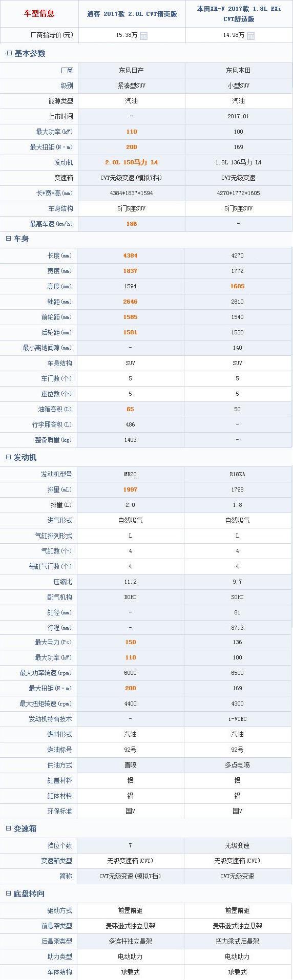 东风本田xr-v和逍客有什么区别,新款日产逍客与本田xrv