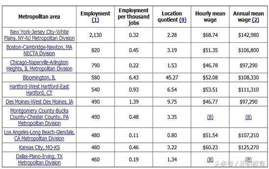 留学美国学什么专业最好,留学精算师专业