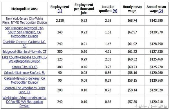 留学美国学什么专业最好,留学精算师专业