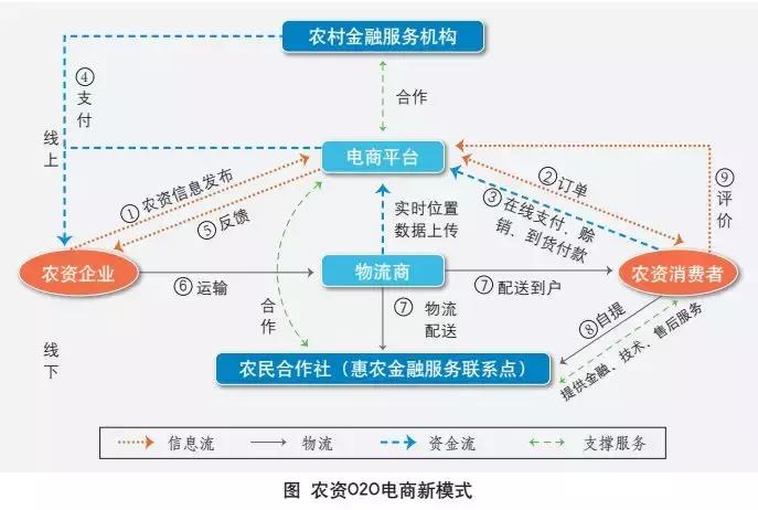 农资供应链商业模式,三种商业模式视频
