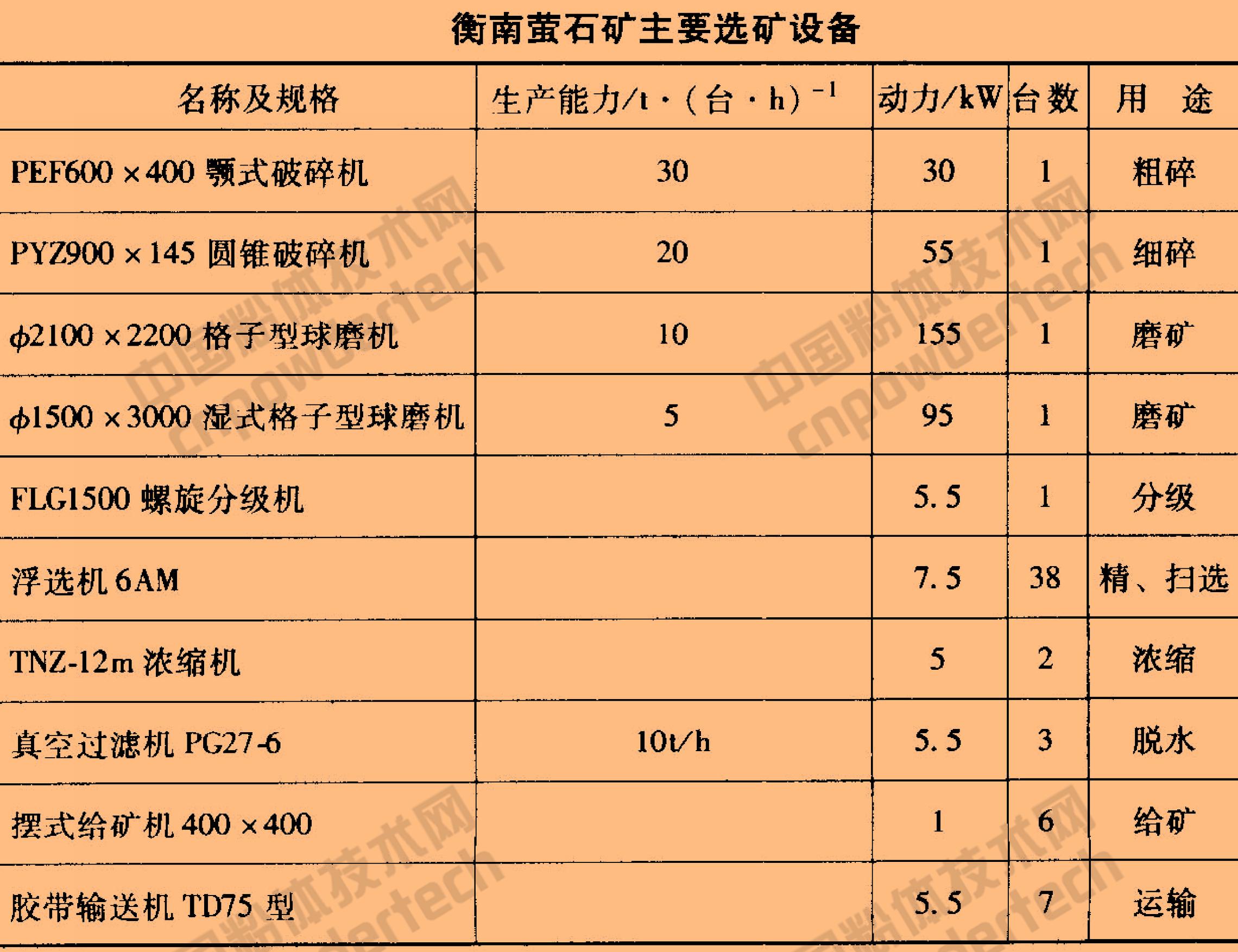 萤石选矿工艺流程图,萤石提纯