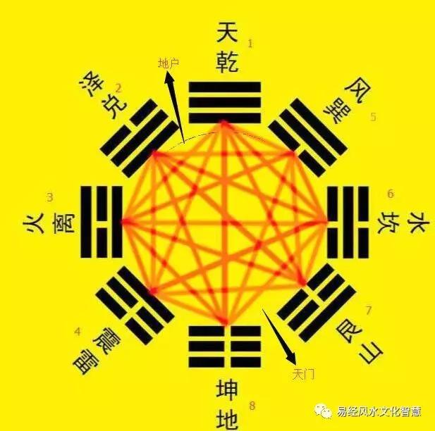易经入门解读之追溯先天八卦中“五行”结构“生克关系”原因