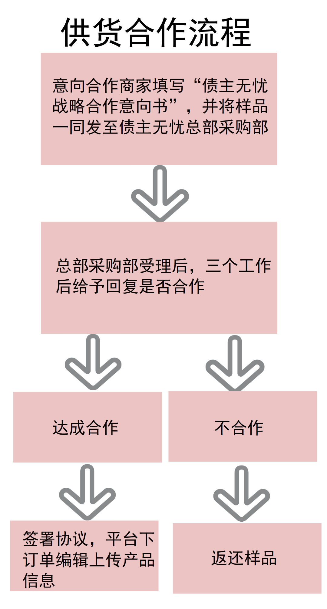 债主无忧｜寻找一手货源供应商