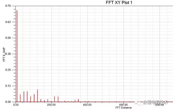 maxwell永磁同步电机仿真,永磁同步电机仿真分析