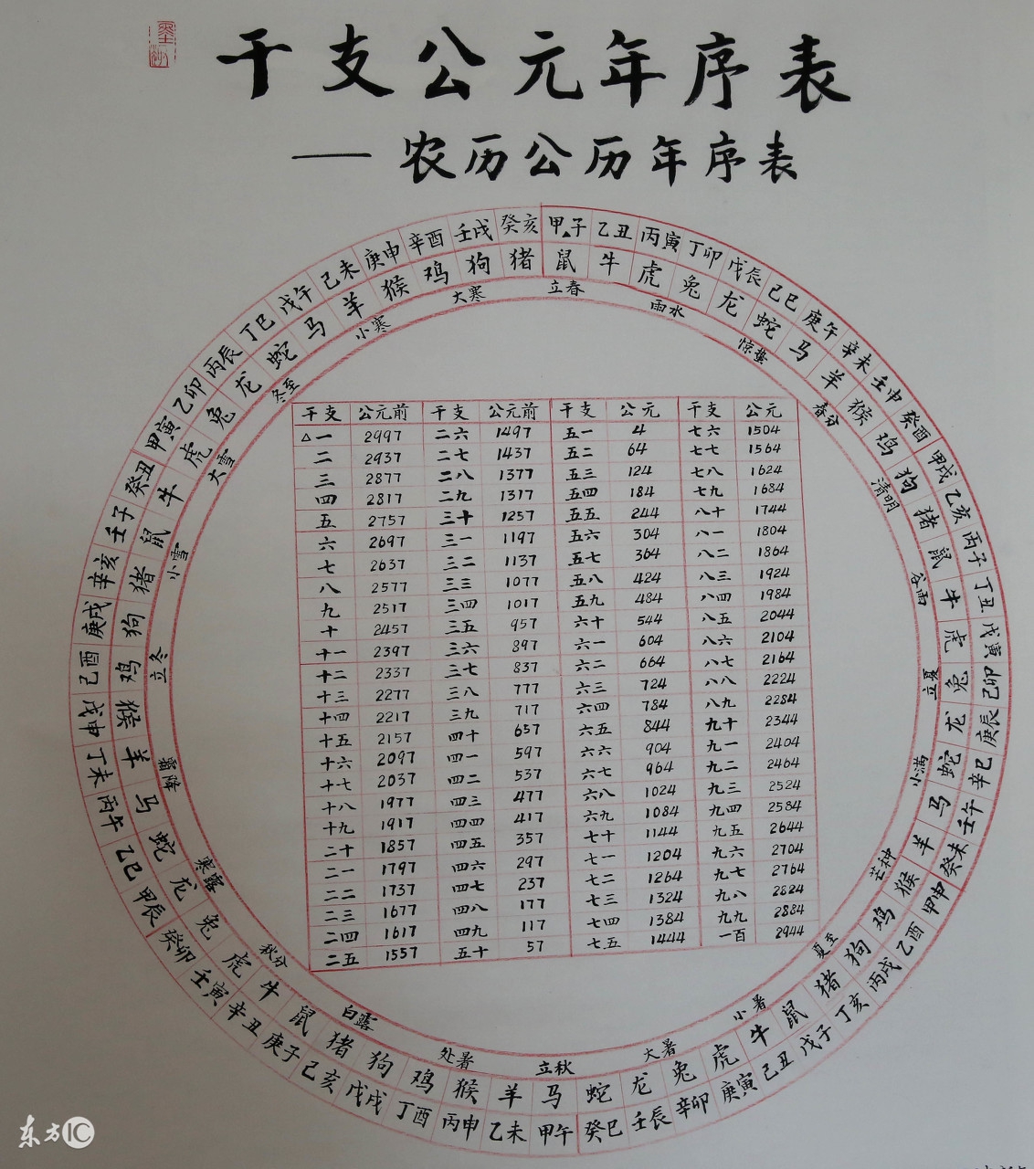 高中语文古代文化常识题：如何用“干支”纪年法推算农历年？