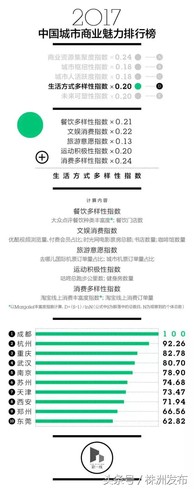 一二三线城市排名2023最新排名,2020年中国城市排行榜一二线城市