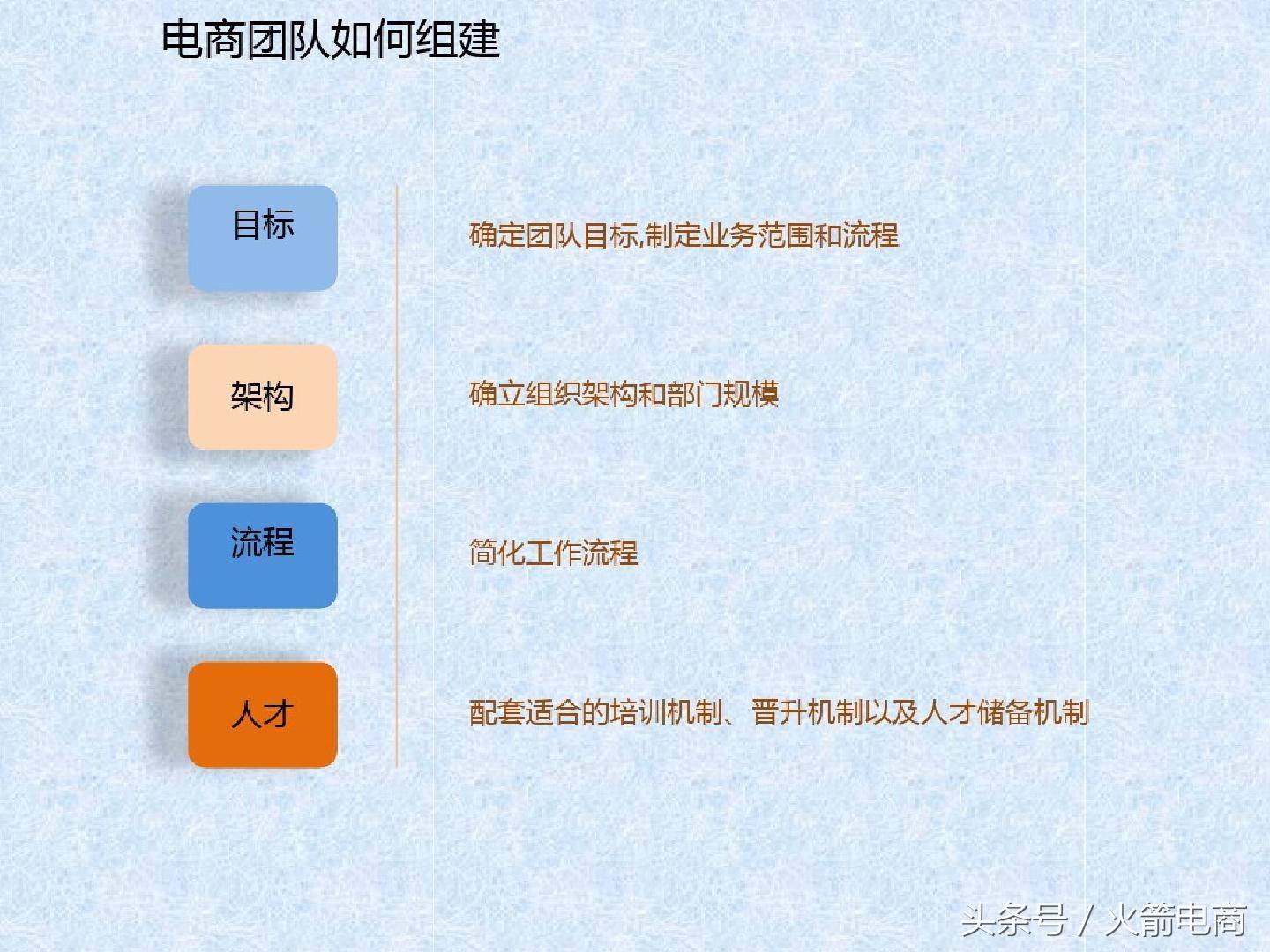 电商团队的组建及管理,电商创业怎么组建团队好