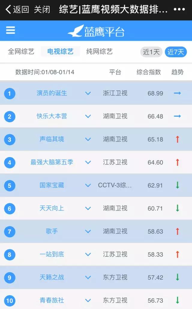 第2周蓝鹰指数｜室内竞技综艺激烈厮杀，是新的火还是老的“辣”？