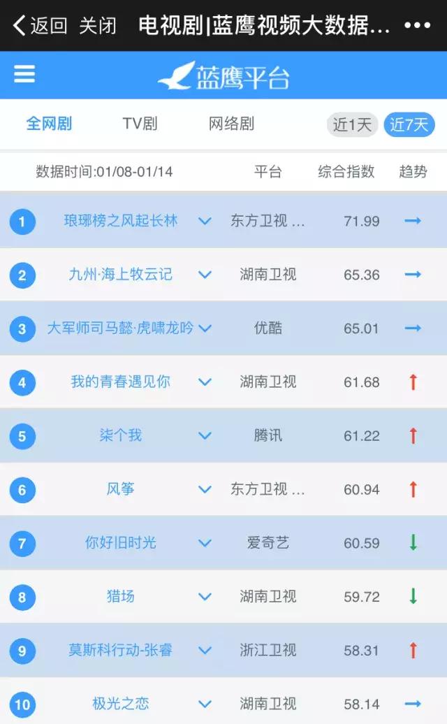 第2周蓝鹰指数｜室内竞技综艺激烈厮杀，是新的火还是老的“辣”？