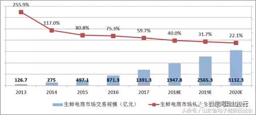 中国生鲜电商现状与发展前景研究,中国生鲜电商行业发展趋势研究