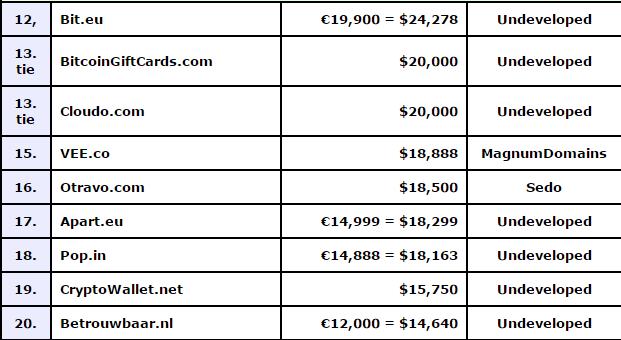 深圳麦凯莱公司秒走fuligou.com；DN榜：三枚超10万美金域名领衔