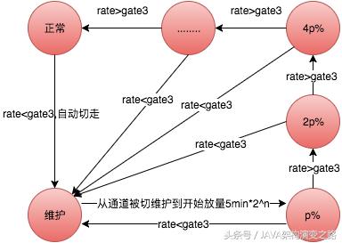 美团Java团队分享：如何实践支付通道自动化管理