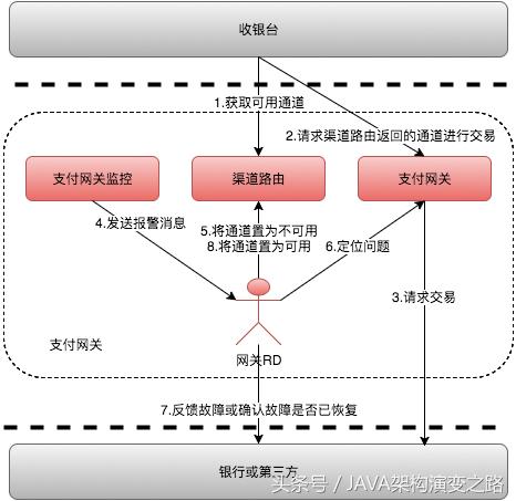 美团Java团队分享：如何实践支付通道自动化管理