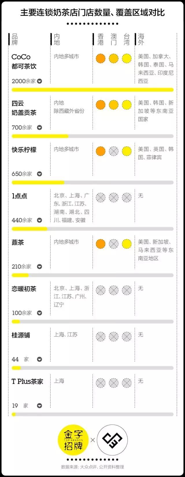 为什么1点点开了几百家店，门口还总有人排队？