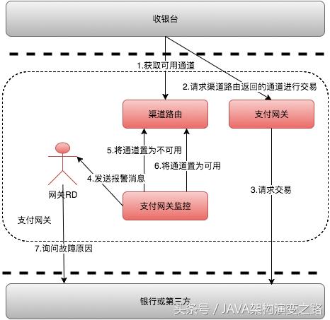 美团Java团队分享：如何实践支付通道自动化管理