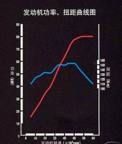 最大马力扭矩功率有什么区别,发动机的功率和扭力是什么意思