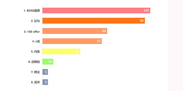 田云论：招聘网站，哪个靠谱？