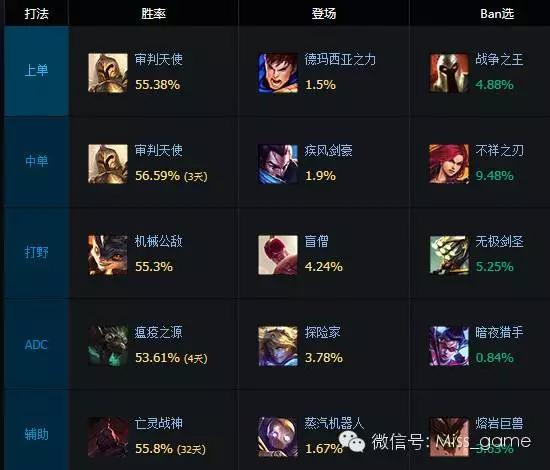 艾克下榜，宝石登基！宝石逆天胜率成版本第一辅助