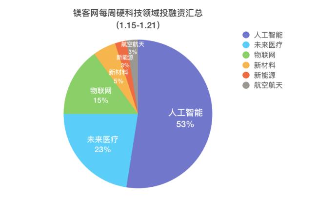 投融资汇总｜本周（1.15-1.21）索罗斯携Google投区块链技术服务