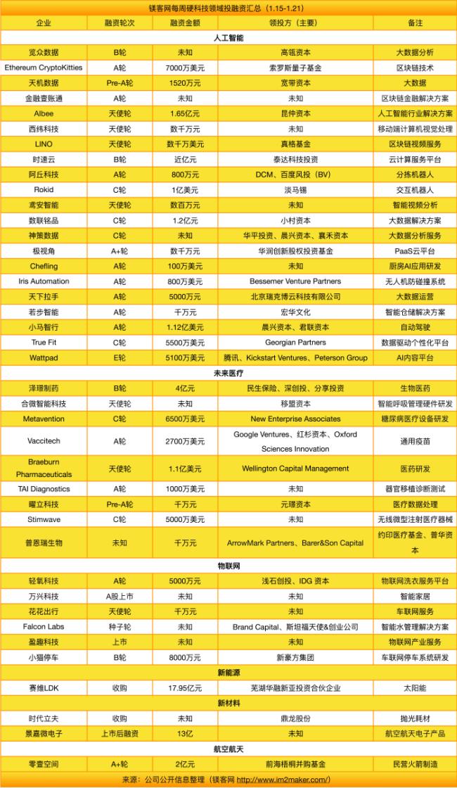 投融资汇总｜本周（1.15-1.21）索罗斯携Google投区块链技术服务