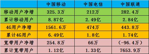 运营商年度成绩单出炉！联通宽带暴跌百万，移动强势直追电信！
